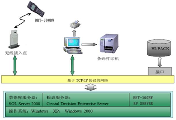 倉(cāng)庫(kù)管理系統(tǒng)